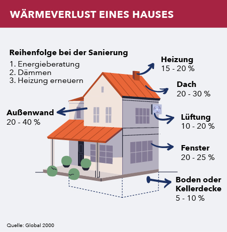 Baumit Fassade Reihenfolge Sanierung