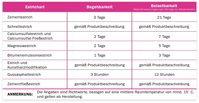 Baumit Estrich Tabelle Belastbarkeit