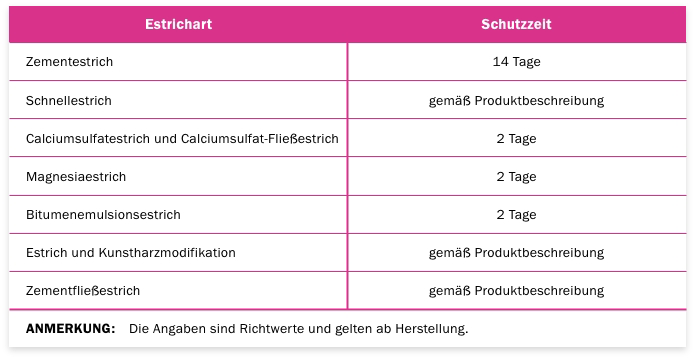 Baumit Estrich Tabelle Schutzzeiten