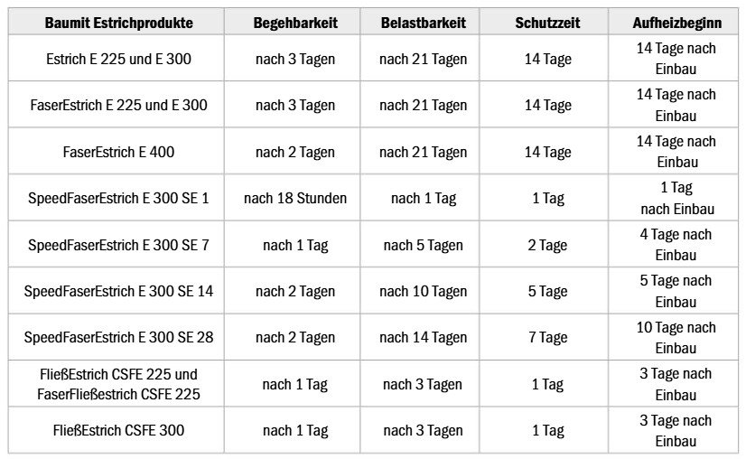 Baumit Blog Estrich Trocknungszeiten Übersicht
