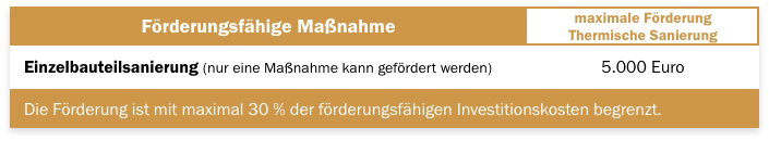 Welche Sanierungsmaßnahmen gelten beim Sanierungsbonus als „förderungsfähig“? Welche Sanierungsmaßnahmen gelten beim Sanierungsbonus als „förderungsfähig“?