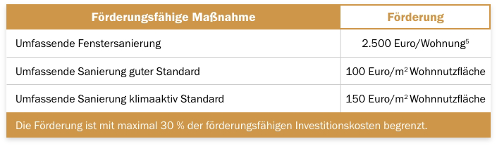 Wie hoch ist die Förderung der einzelnen Maßnahmen beim Sanierungsbonus für den mehrgeschossigen Wohnbau? Wie hoch ist die Förderung der einzelnen Maßnahmen beim Sanierungsbonus für den mehrgeschossigen Wohnbau?