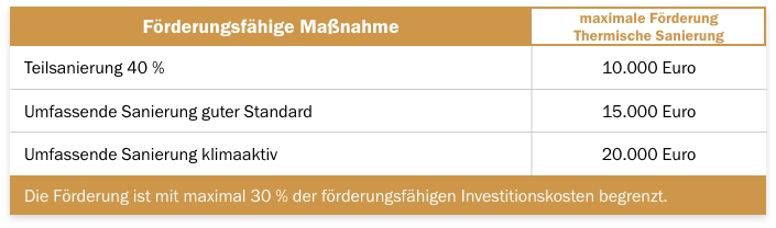 Welche Sanierungsmaßnahmen gelten beim Sanierungsbonus als „förderungsfähig“? Welche Sanierungsmaßnahmen gelten beim Sanierungsbonus als „förderungsfähig“?
