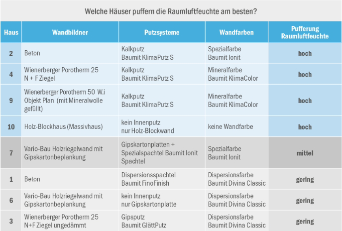 Forschung zu Innenputzen Raumluftfeuchte