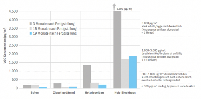 Baumit Innenputze Forschung VOC Messung