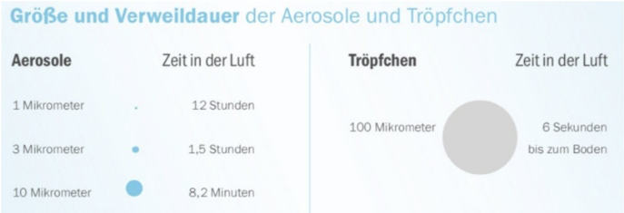 Baumit Ionit Color reduziert Aerosolbelastung