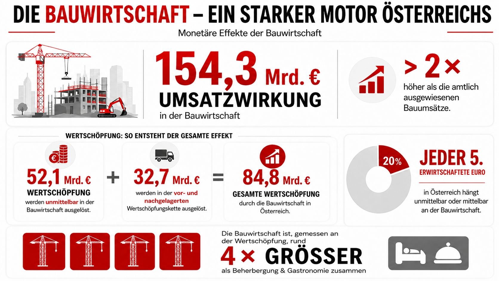 Neue iföw-Studie belegt: Bau- und Immobilienbranche wird als Wirtschaftsmotor für den Standort Österreich stark unterschätzt Neue iföw-Studie belegt: Bau- und Immobilienbranche wird als Wirtschaftsmotor für den Standort Österreich stark unterschätzt