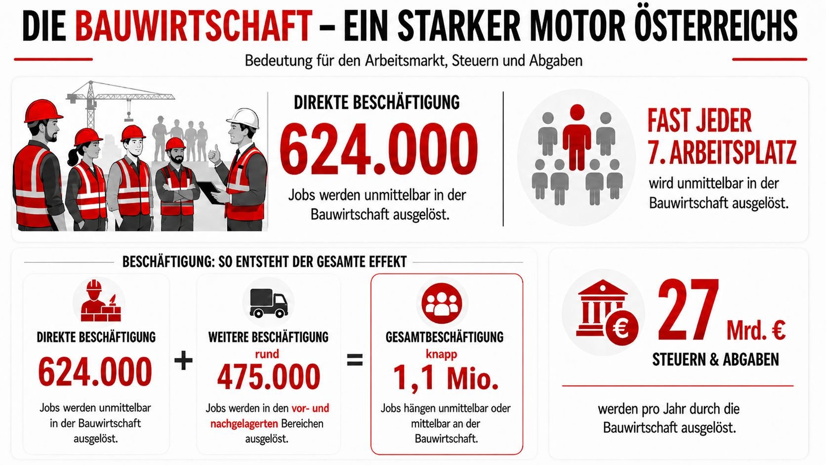 Neue iföw-Studie belegt: Bau- und Immobilienbranche wird als Wirtschaftsmotor für den Standort Österreich stark unterschätzt Neue iföw-Studie belegt: Bau- und Immobilienbranche wird als Wirtschaftsmotor für den Standort Österreich stark unterschätzt
